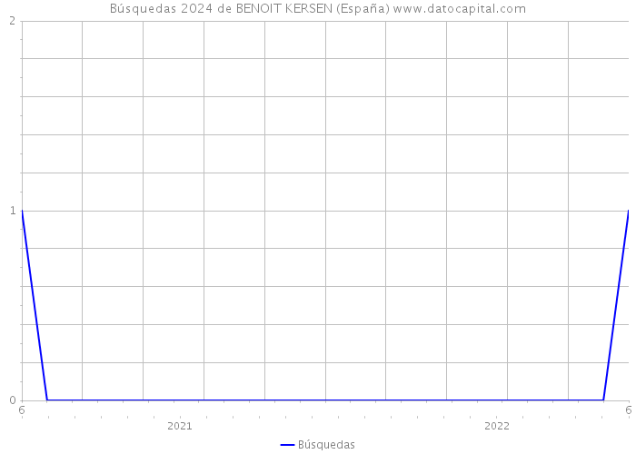Búsquedas 2024 de BENOIT KERSEN (España) 