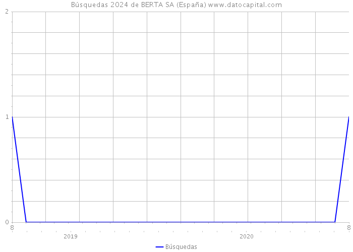 Búsquedas 2024 de BERTA SA (España) 