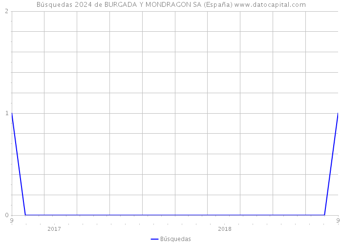 Búsquedas 2024 de BURGADA Y MONDRAGON SA (España) 