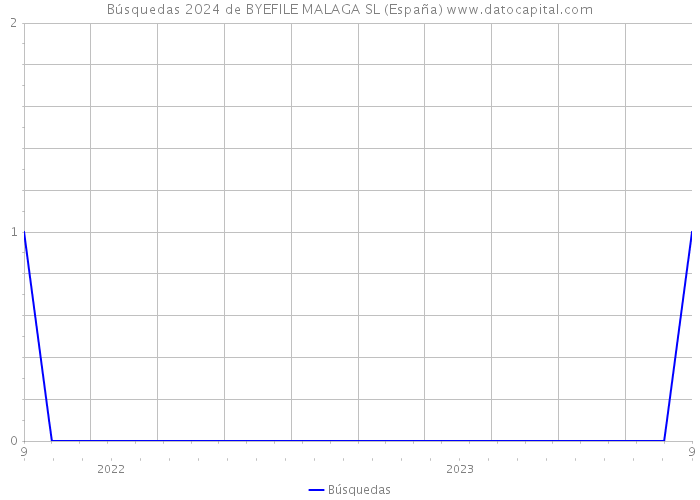Búsquedas 2024 de BYEFILE MALAGA SL (España) 