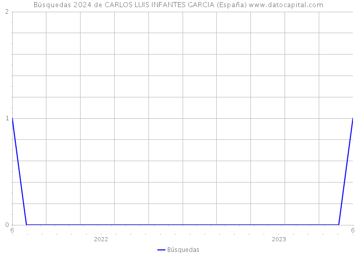 Búsquedas 2024 de CARLOS LUIS INFANTES GARCIA (España) 