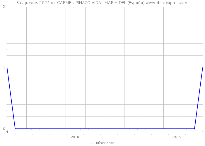 Búsquedas 2024 de CARMEN PINAZO VIDAL MARIA DEL (España) 