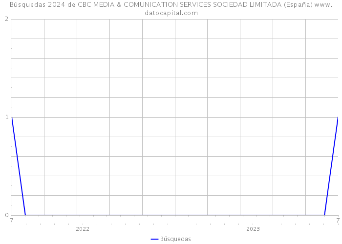 Búsquedas 2024 de CBC MEDIA & COMUNICATION SERVICES SOCIEDAD LIMITADA (España) 