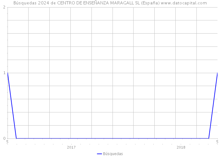 Búsquedas 2024 de CENTRO DE ENSEÑANZA MARAGALL SL (España) 