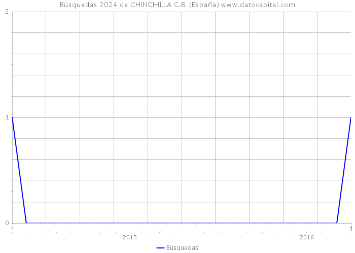 Búsquedas 2024 de CHINCHILLA C.B. (España) 