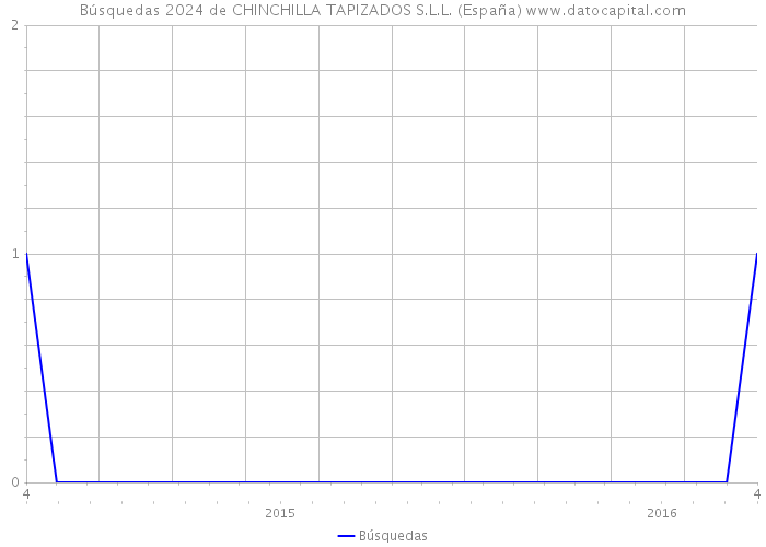 Búsquedas 2024 de CHINCHILLA TAPIZADOS S.L.L. (España) 