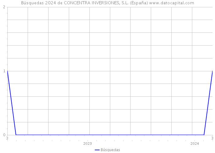 Búsquedas 2024 de CONCENTRA INVERSIONES, S.L. (España) 