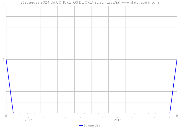 Búsquedas 2024 de CONCRETOS DE ORENSE SL. (España) 