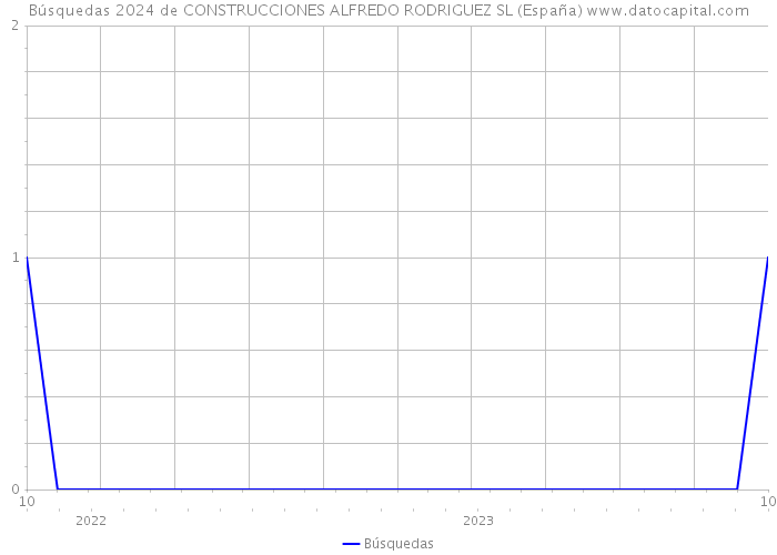 Búsquedas 2024 de CONSTRUCCIONES ALFREDO RODRIGUEZ SL (España) 