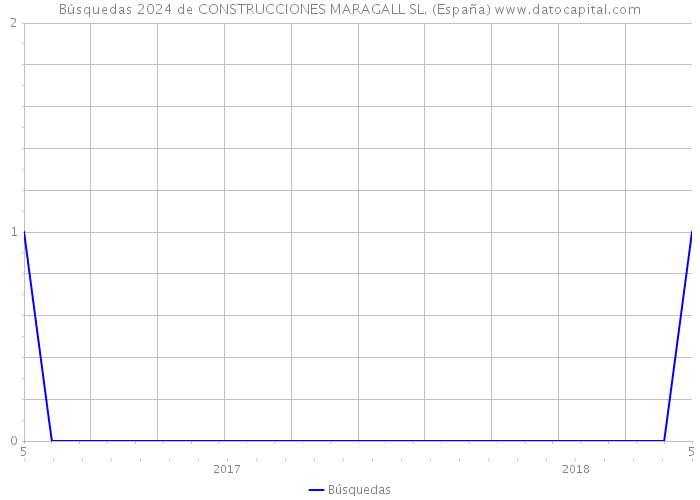 Búsquedas 2024 de CONSTRUCCIONES MARAGALL SL. (España) 