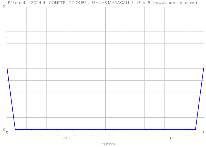 Búsquedas 2024 de CONSTRUCCIONES URBANAS MARAGALL SL (España) 