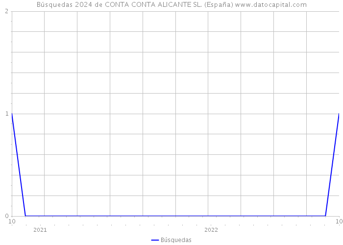 Búsquedas 2024 de CONTA CONTA ALICANTE SL. (España) 