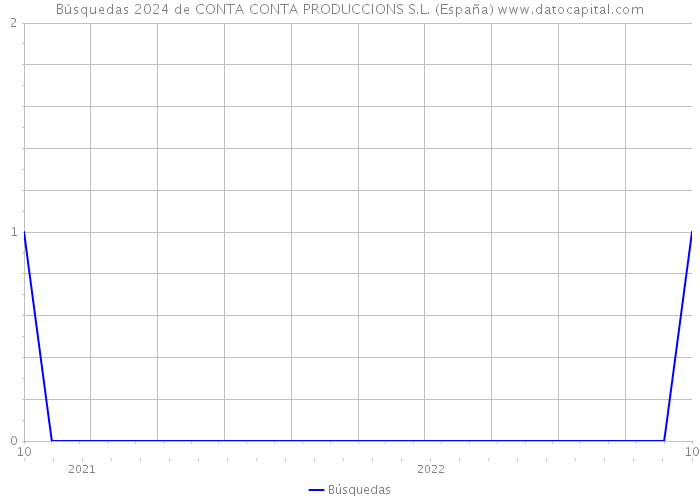 Búsquedas 2024 de CONTA CONTA PRODUCCIONS S.L. (España) 