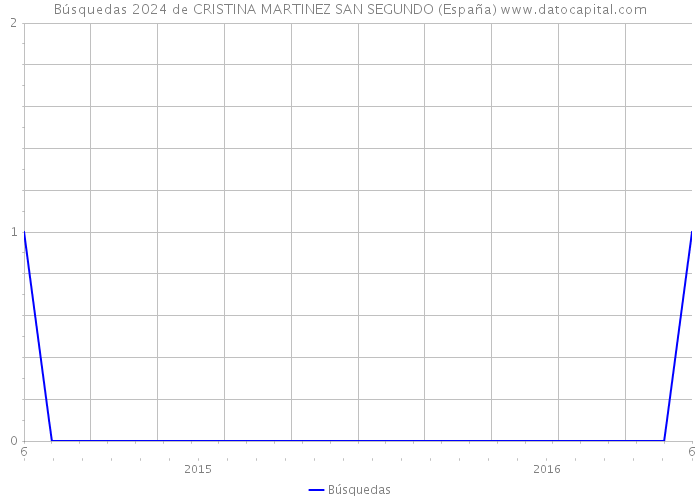 Búsquedas 2024 de CRISTINA MARTINEZ SAN SEGUNDO (España) 