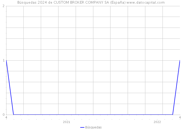 Búsquedas 2024 de CUSTOM BROKER COMPANY SA (España) 