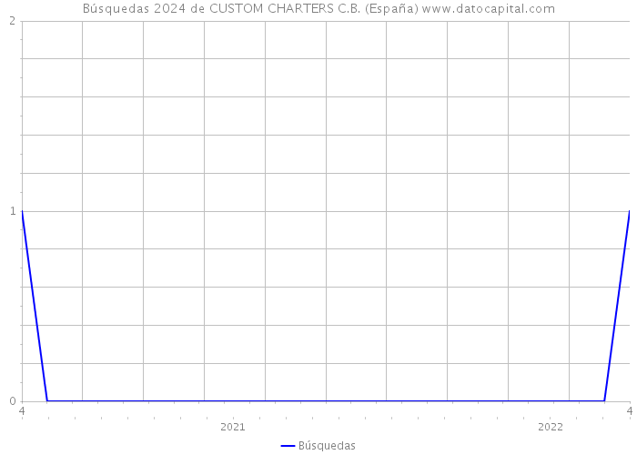 Búsquedas 2024 de CUSTOM CHARTERS C.B. (España) 