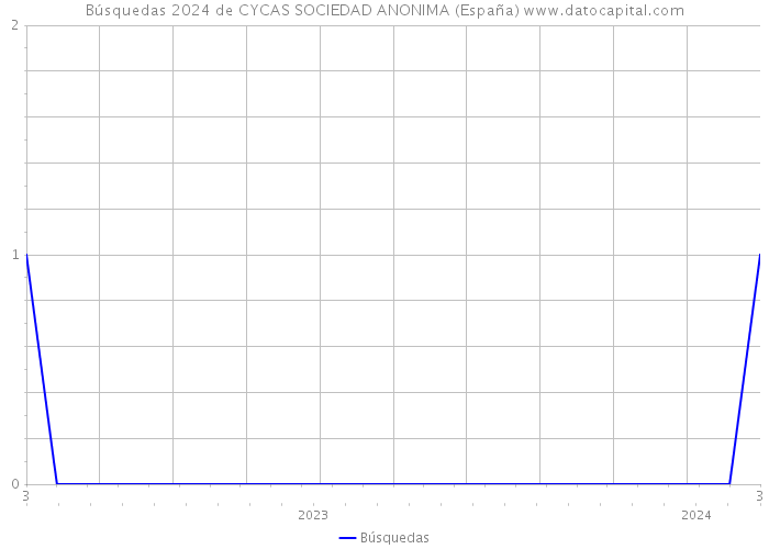 Búsquedas 2024 de CYCAS SOCIEDAD ANONIMA (España) 