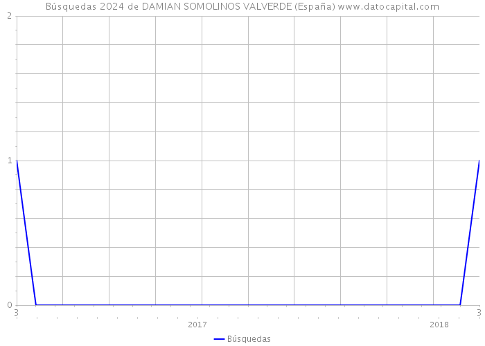Búsquedas 2024 de DAMIAN SOMOLINOS VALVERDE (España) 
