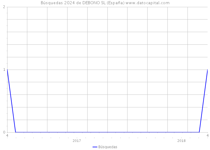 Búsquedas 2024 de DEBONO SL (España) 