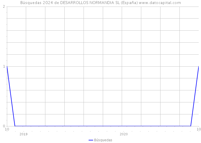 Búsquedas 2024 de DESARROLLOS NORMANDIA SL (España) 
