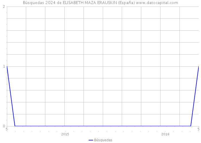 Búsquedas 2024 de ELISABETH MAZA ERAUSKIN (España) 
