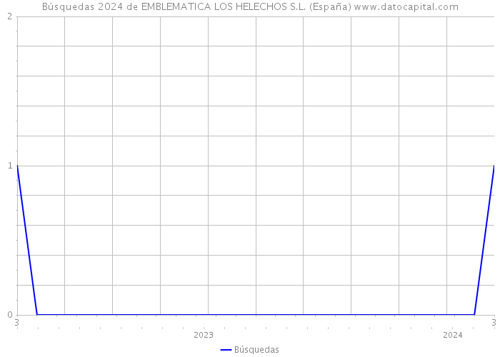 Búsquedas 2024 de EMBLEMATICA LOS HELECHOS S.L. (España) 