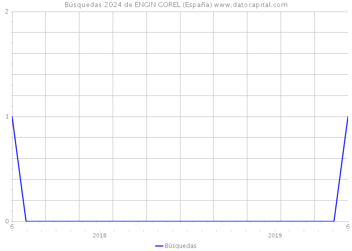 Búsquedas 2024 de ENGIN GOREL (España) 