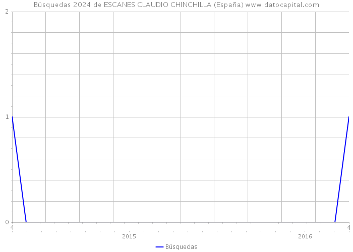 Búsquedas 2024 de ESCANES CLAUDIO CHINCHILLA (España) 