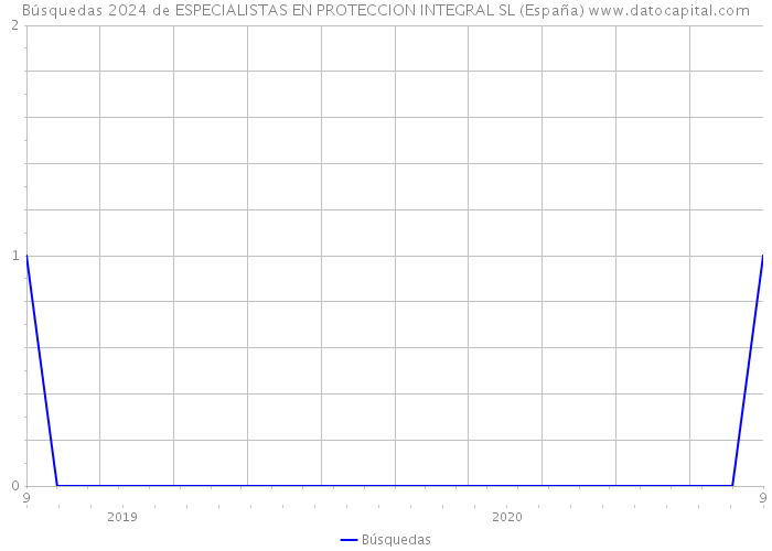 Búsquedas 2024 de ESPECIALISTAS EN PROTECCION INTEGRAL SL (España) 