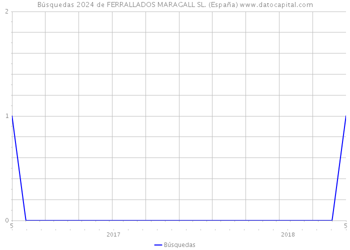 Búsquedas 2024 de FERRALLADOS MARAGALL SL. (España) 