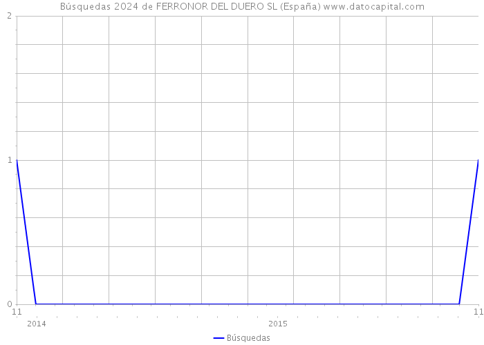 Búsquedas 2024 de FERRONOR DEL DUERO SL (España) 