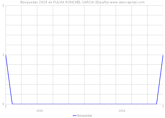 Búsquedas 2024 de FULVIA RONCHEL GARCIA (España) 