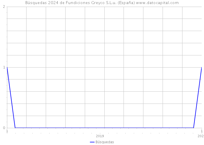 Búsquedas 2024 de Fundiciones Greyco S.L.u. (España) 
