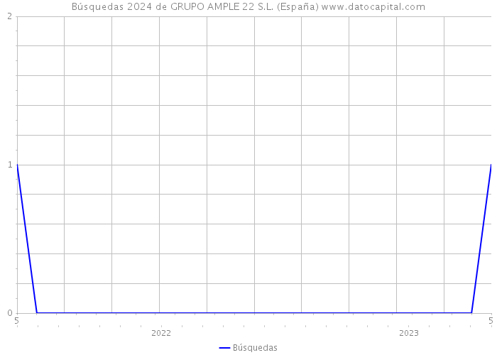 Búsquedas 2024 de GRUPO AMPLE 22 S.L. (España) 