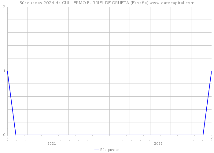 Búsquedas 2024 de GUILLERMO BURRIEL DE ORUETA (España) 