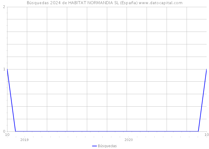 Búsquedas 2024 de HABITAT NORMANDIA SL (España) 