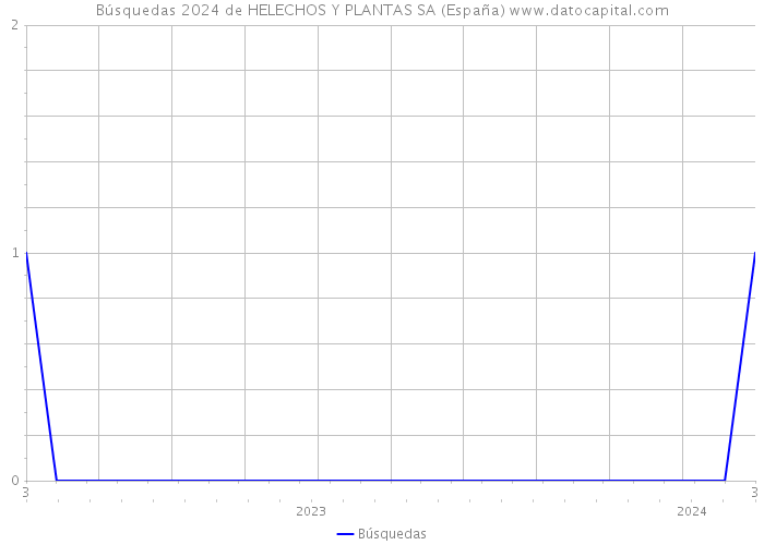 Búsquedas 2024 de HELECHOS Y PLANTAS SA (España) 