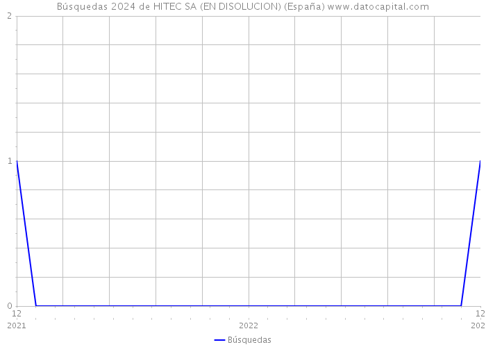 Búsquedas 2024 de HITEC SA (EN DISOLUCION) (España) 
