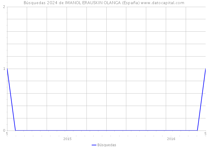 Búsquedas 2024 de IMANOL ERAUSKIN OLANGA (España) 