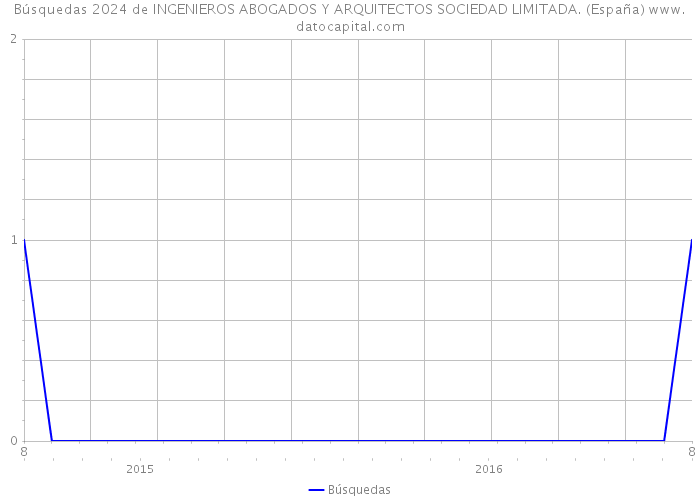 Búsquedas 2024 de INGENIEROS ABOGADOS Y ARQUITECTOS SOCIEDAD LIMITADA. (España) 