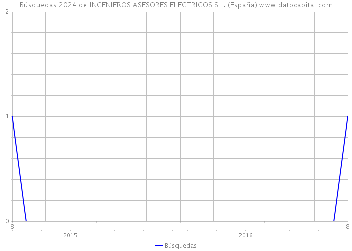 Búsquedas 2024 de INGENIEROS ASESORES ELECTRICOS S.L. (España) 