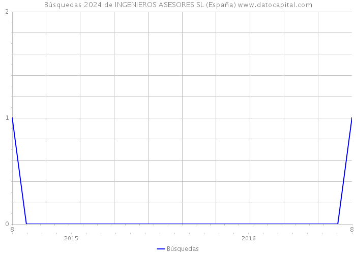 Búsquedas 2024 de INGENIEROS ASESORES SL (España) 