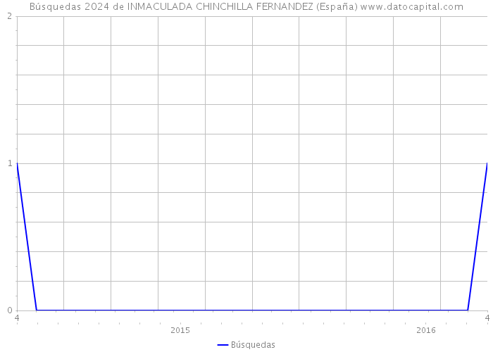 Búsquedas 2024 de INMACULADA CHINCHILLA FERNANDEZ (España) 