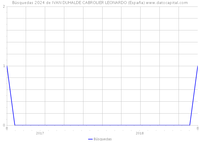 Búsquedas 2024 de IVAN DUHALDE CABROLIER LEONARDO (España) 