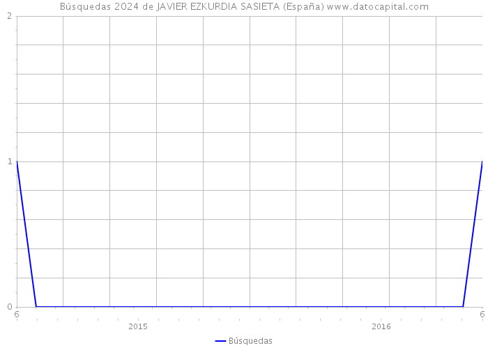Búsquedas 2024 de JAVIER EZKURDIA SASIETA (España) 