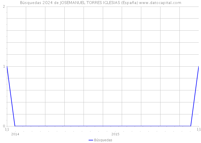 Búsquedas 2024 de JOSEMANUEL TORRES IGLESIAS (España) 