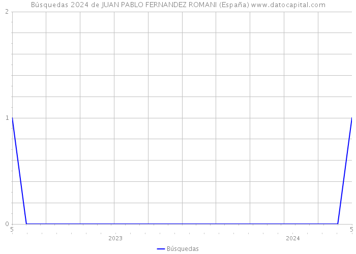 Búsquedas 2024 de JUAN PABLO FERNANDEZ ROMANI (España) 