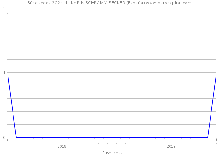Búsquedas 2024 de KARIN SCHRAMM BECKER (España) 