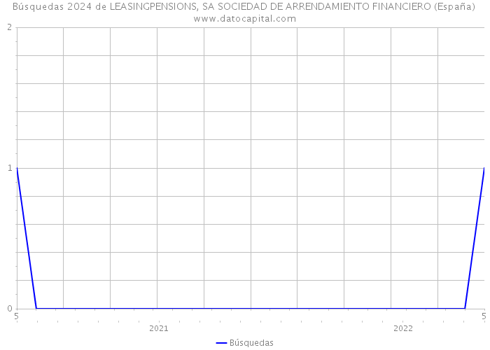 Búsquedas 2024 de LEASINGPENSIONS, SA SOCIEDAD DE ARRENDAMIENTO FINANCIERO (España) 