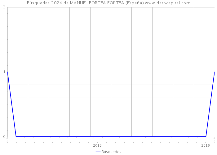 Búsquedas 2024 de MANUEL FORTEA FORTEA (España) 